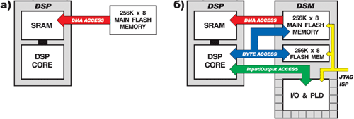 DSP процессор