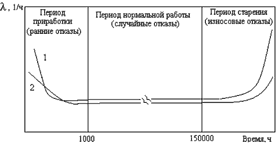 Типовая зависимость интенсивности отказов ИС от времени