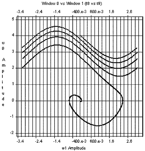 Фазовая плоскость системы фазовой автоподстройки частоты второго порядка