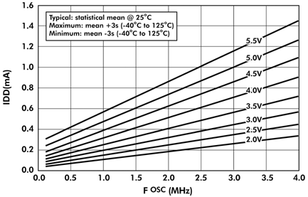 Типовое энергопотребление PIC16F877 относительно напряжения и частоты