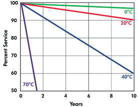 Типичное влияние температур на проектируемое энергоснабжение от батареи в процентах