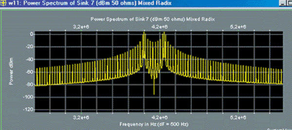 Спектр выходного сигнала модулятора