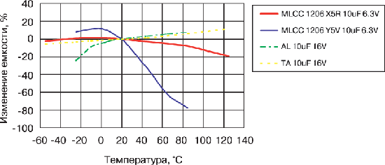 Температурная зависимость ёмкости конденсаторов