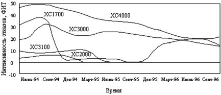 Интенсивность отказов ППВМ компании Xilinx семейства XC2000, XC3000, XC4000