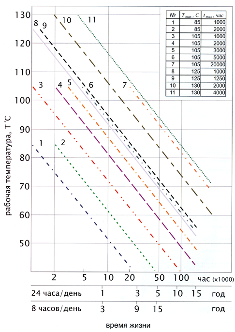 Зависимости времени жизни от рабочей температуры для различных типов конденсаторов