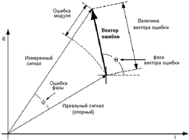 Смещение точки модуляции при всплеске мощности
