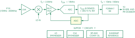 Функциональная схема AD9870 демонстрирует уровень интеграции устройства