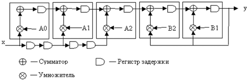 Структурная схема звена 2-го порядка