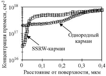 Крутое ретроградное распределение примеси в кармане (SSRW)