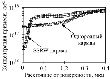       (SSRW)