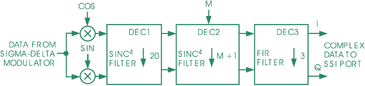  Схема, содержащая цифровой квадратурный детектор и следующие за ним программируемые прореживающие фильтры
