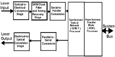 Блок-схема регенератора для ВОЛС в стандарте ATM