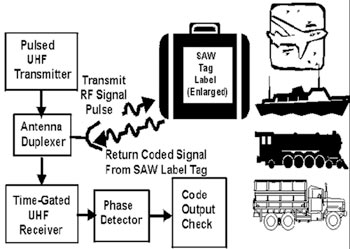 Структурная схема инспекционного устройства на ПАВ