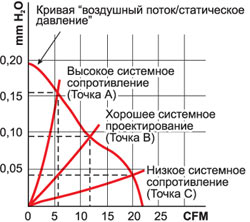 Кривая работы воздуха