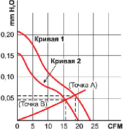 Технические характеристики вентилятора 60x60x15 мм с низким и средним показателями вращения