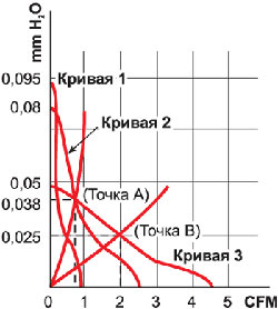 Воздушная кривая выполнения работы