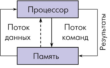 Фон-Неймановская вычислительная структура