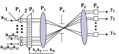 Схема акустооптического алгебраического процессора, реализованного на линзе
