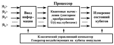 Структура квантового компьютера