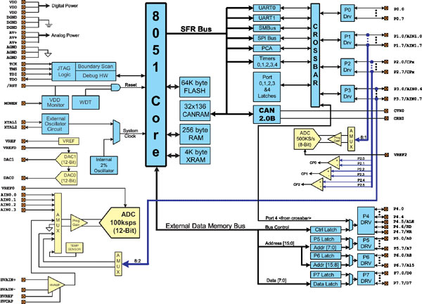 Блок-схема микроконтроллеров семейства C8051F04x