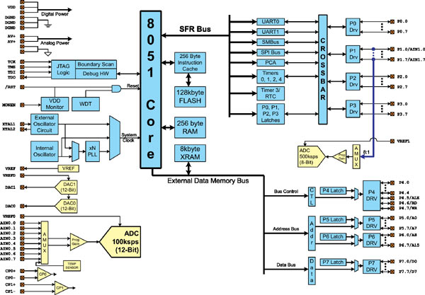 Блок-схема микроконтроллеров семейства C8051F12x