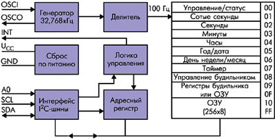 Структурная схема микросхемы INA8583N