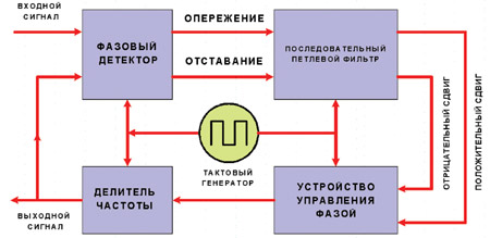 Блок-схема полностью цифровой системы ФАПЧ