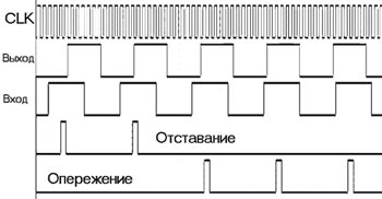 Сигналы на выходе фазового компаратора