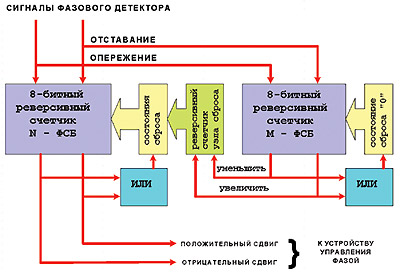 Блок-схема фильтра с переменным значением сброса