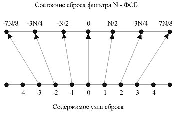 Соотношения между состояниями, в которые устанавливается при сбросе N-ФСБ, и содержимым регистра узла сброса