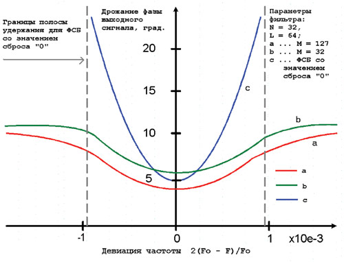 Зависимости среднего значения модуля дрожания фазы выходного сигнала от девиации частоты