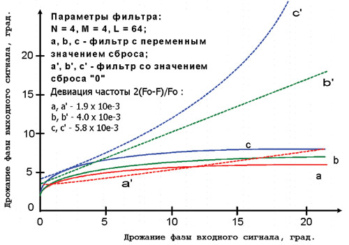 Кривые зависимости дрожания фазы выходного сигнала от дрожания фазы входного для трёх значений отклонения частоты дельта f