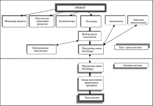 Структура интегрированной среды отладки и разработки программ ИМС серии МУЛЬТИКОР
