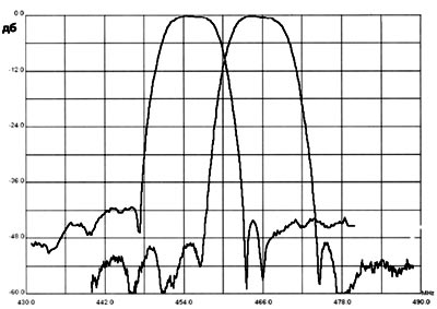 Частотные характеристики входного дуплексора CDMA-400