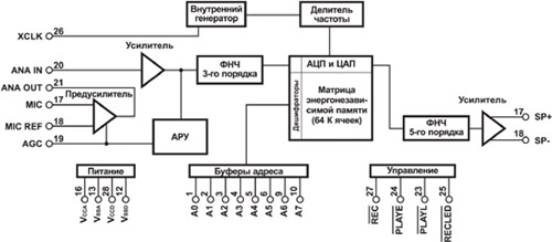 Структура микросхемы ChipCorder
