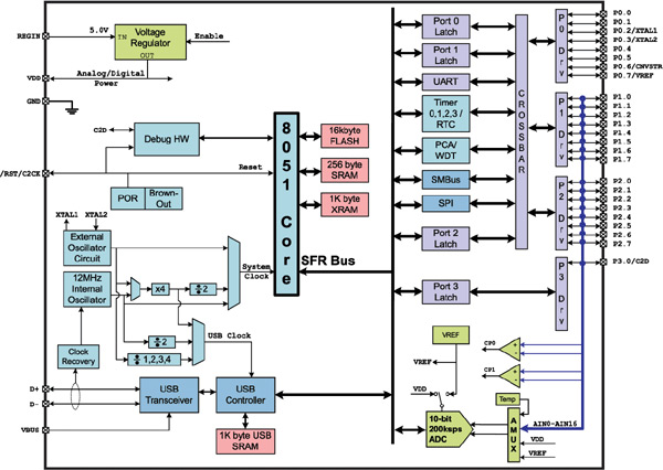 -  C8051F320