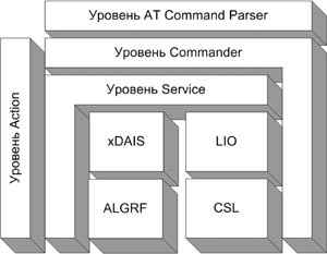 Управляющие уровни в телефонной среде