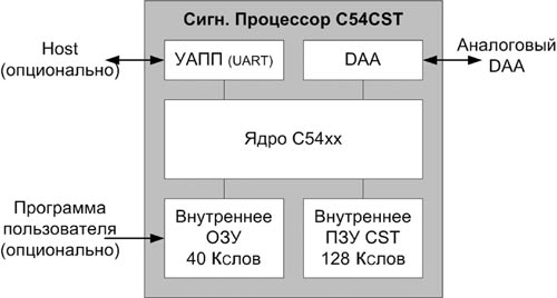Обзор процессора ЦОС с Пакетом CST
