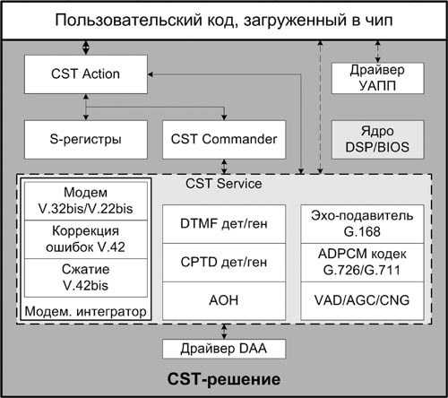 Обзор пакета CST