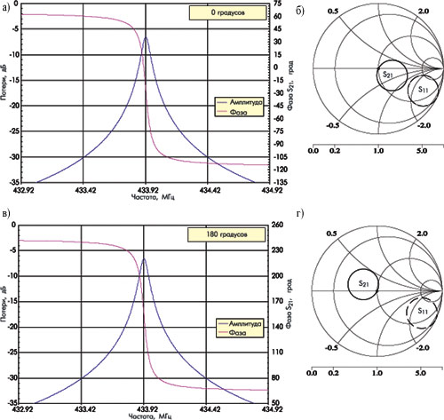 Частотные характеристики двухвходового резонатора