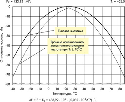 Вид температурно-частотной характеристики резонатора