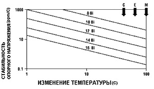 Требования к дрейфу опорного напряжения и разрешающая способность АЦП