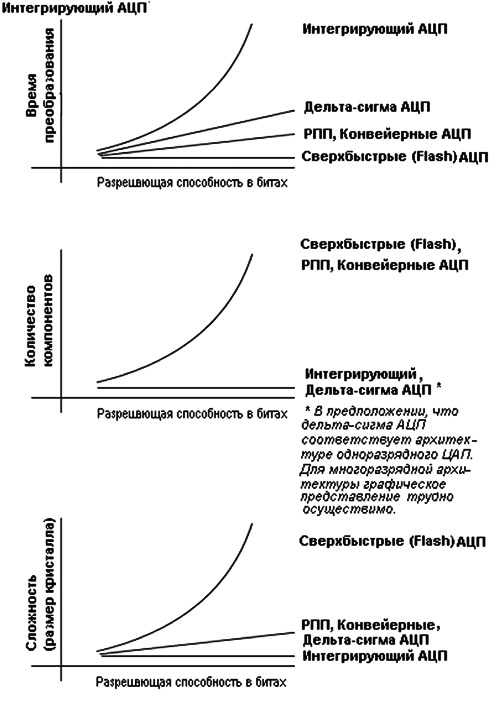 Отличительные характеристики АЦП с разной архитектурой