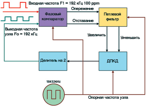 Блок-схема узла выделения частоты синхронизации
