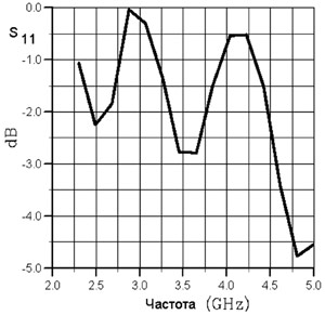 Частотная характеристика антенны Bluetooth при параметрах керамики e = 34, tgo = 0