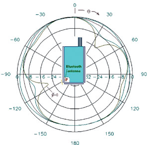Угломестная диаграмма направленности антенной системы Bluetooth