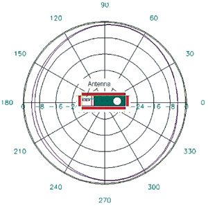 Азимутальная диаграмма направленности сотового телефона с антенной системы Bluetooth