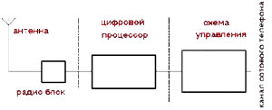 Основные элементы приёмопередатчика Bluetooth