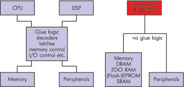 Традиционное решение и решение на основе Hyperstone RISC/DSP