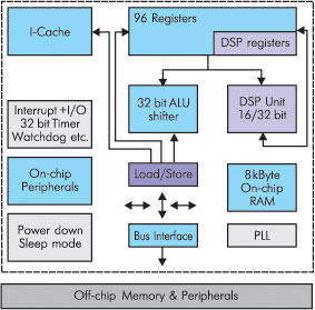 Структура процессора Hyperstone E1-32X RISC/DSP